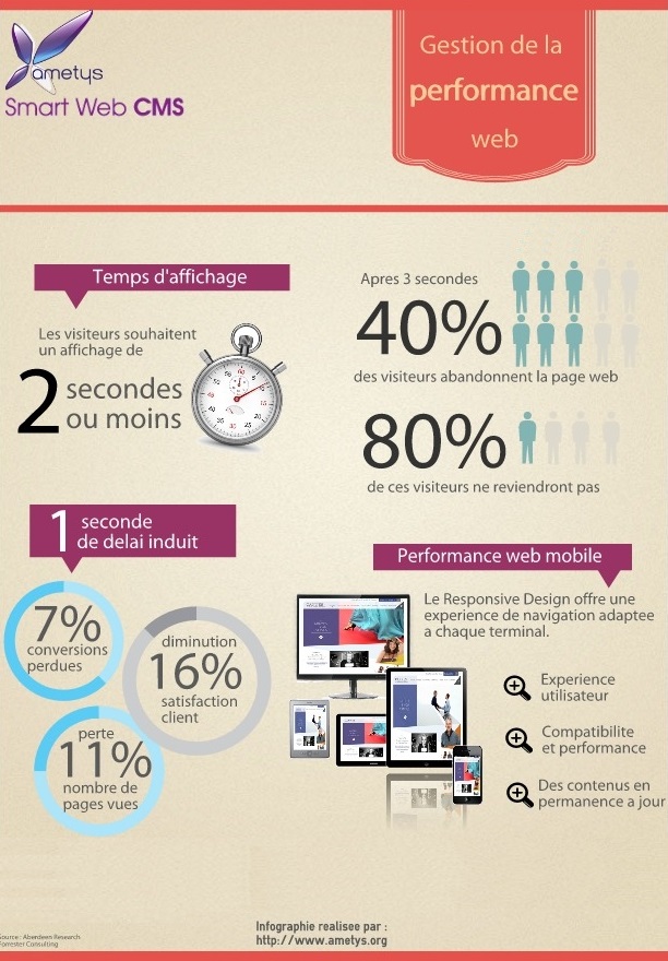 Infographie Ametys - Optimiser la performance des sites web